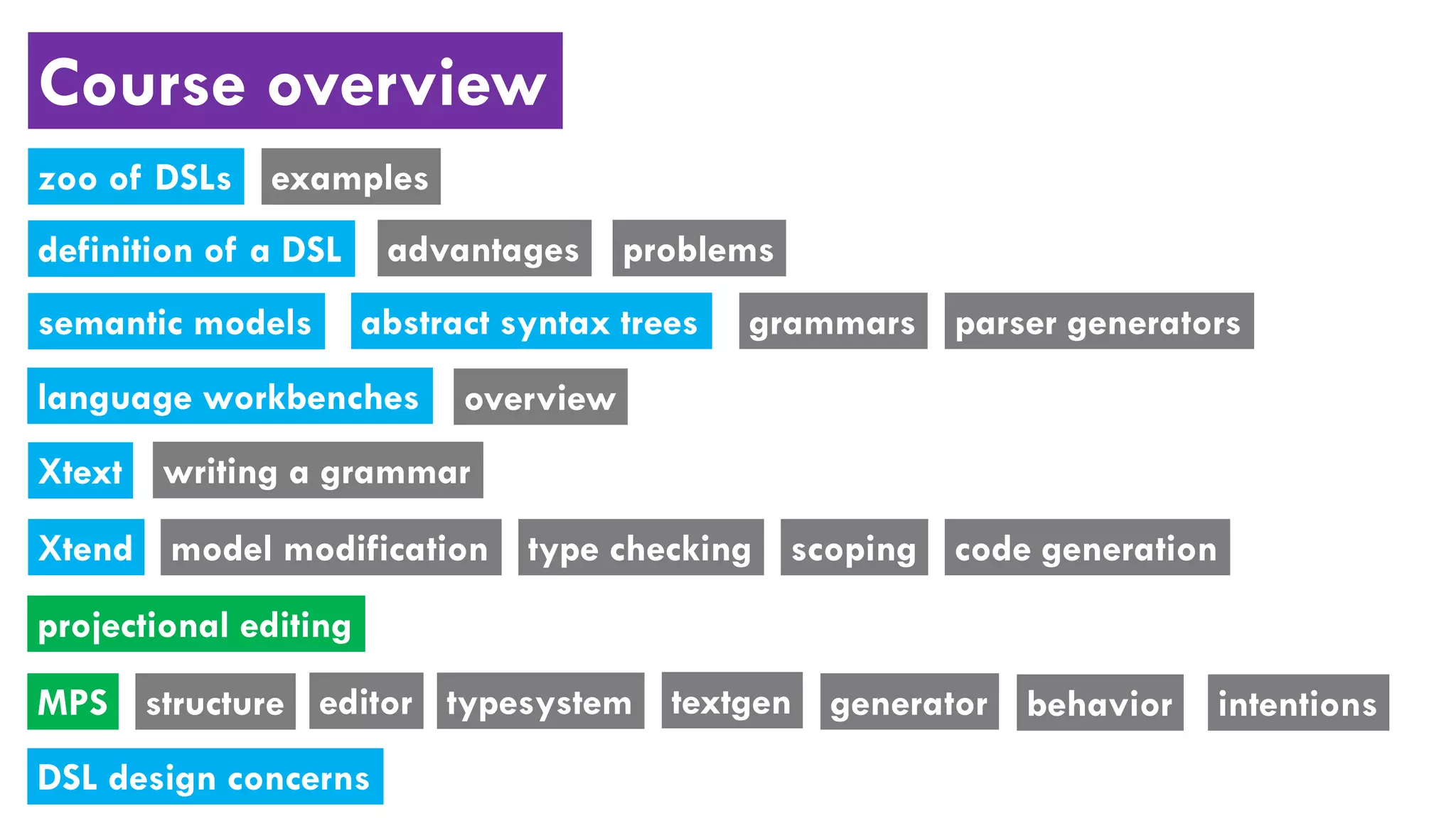 Course overview
zoo of DSLs
definition of a DSL
semantic models
examples
advantages problems
abstract syntax trees grammars parser generators
Xtext
Xtend
writing a grammar
model modification type checking code generationscoping
projectional editing
structureMPS editor typesystem textgen generator behavior
DSL design concerns
intentions
language workbenches overview
 