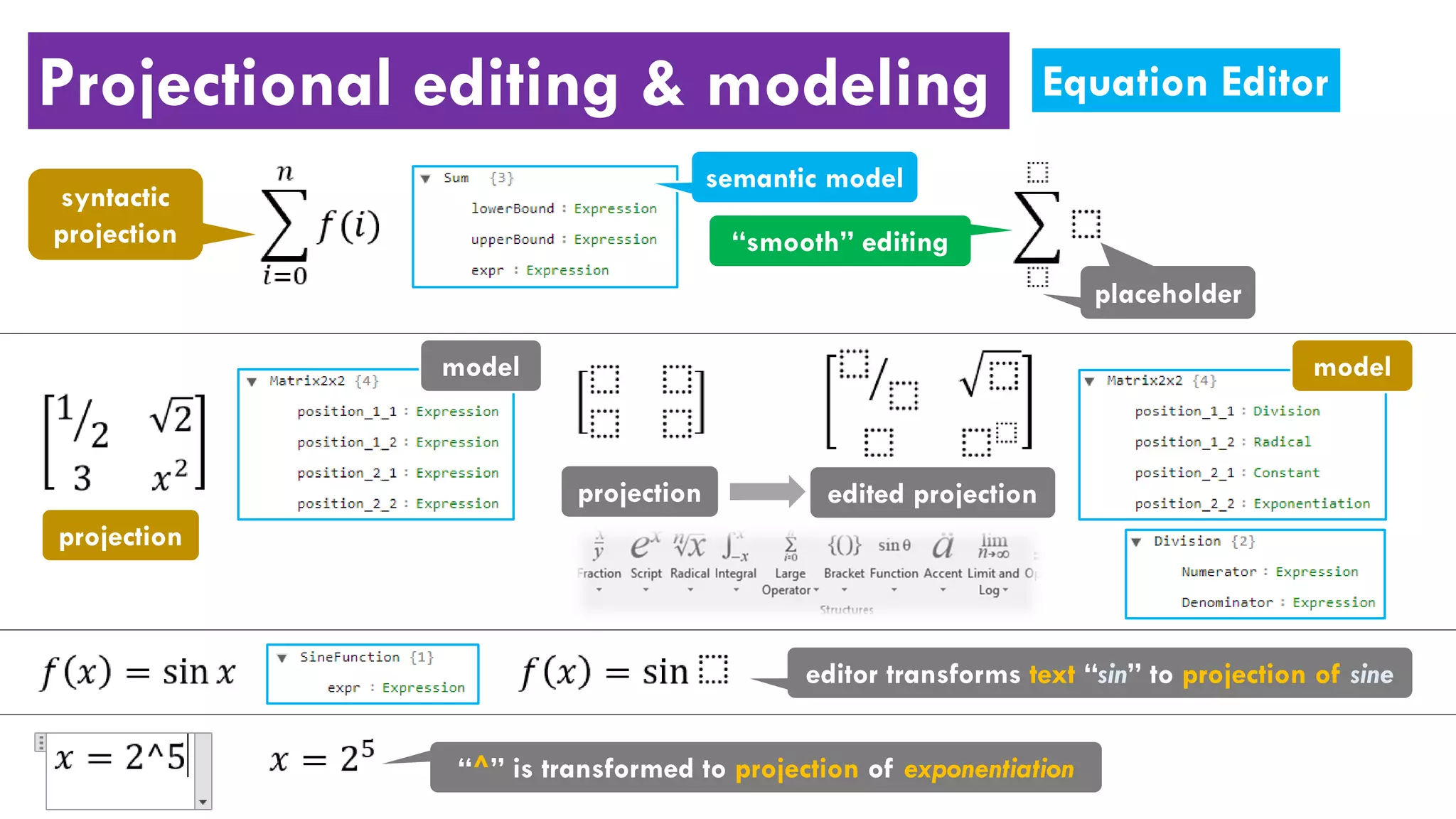 Projectional editing & modeling
semantic model
syntactic
projection
placeholder
“smooth” editing
model
projection edited projection
projection
model
editor transforms text “sin” to projection of sine
“^” is transformed to projection of exponentiation
placeholder
Equation Editor
 