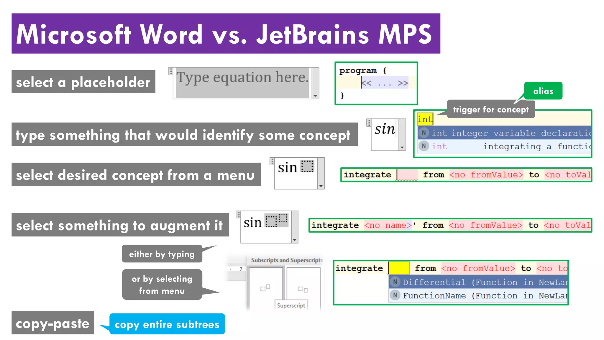 Microsoft Word vs. JetBrains MPS
select a placeholder
select desired concept from a menu
type something that would identify some concept
select something to augment it
either by typing
or by selecting
from menu
copy-paste copy entire subtrees
trigger for concept
alias
 