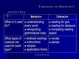 Extensive or Intensive?  answer key novels stories textbook readings   instructions recipes application forms What types of material are used for each type? reading for gist, reading for pleasure increasing reading  speed understanding  every word, recognising grammatical rules What is it used for? Extensive Intensive 