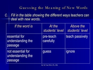 Guessing the Meaning of New Words   C.  Fill in the table showing the different ways teachers can deal with new words. ignore guess not essential for understanding the passage teach passively pre-teach carefully essential for understanding the passage Above the students’ level At the students’ level If the word is  