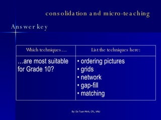 consolidation and micro-teaching  Answer key ordering pictures grids network gap-fill matching … are most suitable for Grade 10? List the techniques here: Which techniques… 