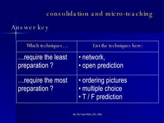 consolidation and micro-teaching  Answer key network,  open prediction … require the least preparation ? ordering pictures multiple choice T / F prediction … require the most preparation ? List the techniques here: Which techniques… 