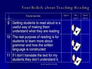 Your Beliefs about Teaching Reading The real purpose of reading is for students to learn more about grammar and how the written language is constructed  10 If I don’t translate the text for my students they don’t understand it.  11 Getting students to read aloud is a useful way of making them understand what they are reading  9 Don’t know Dis-agree Agree Statements 