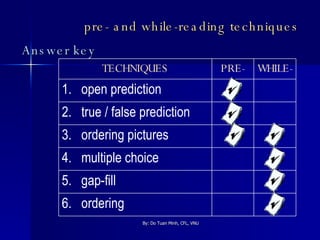 pre- and while-reading techniques  ,[object Object],6.  ordering 5.  gap-fill 4.  multiple choice 3.  ordering pictures 2.  true / false prediction 1.  open prediction WHILE- PRE- TECHNIQUES 