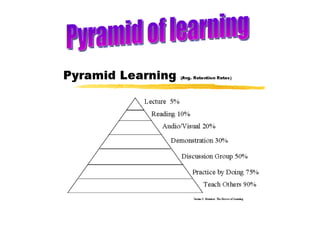 Pyramid of learning 