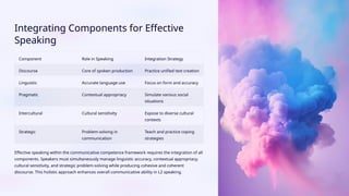 Integrating Components for Effective
Speaking
Component Role in Speaking Integration Strategy
Discourse Core of spoken production Practice unified text creation
Linguistic Accurate language use Focus on form and accuracy
Pragmatic Contextual appropriacy Simulate various social
situations
Intercultural Cultural sensitivity Expose to diverse cultural
contexts
Strategic Problem-solving in
communication
Teach and practice coping
strategies
Effective speaking within the communicative competence framework requires the integration of all
components. Speakers must simultaneously manage linguistic accuracy, contextual appropriacy,
cultural sensitivity, and strategic problem-solving while producing cohesive and coherent
discourse. This holistic approach enhances overall communicative ability in L2 speaking.
 
