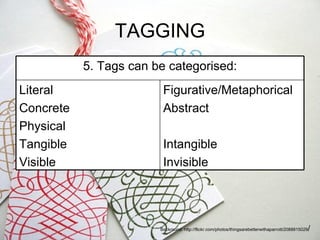 TAGGING Backround: http://flickr.com/photos/thingsarebetterwithaparrott/2088815029 / Figurative/Metaphorical Abstract Intangible Invisible Literal Concrete Physical Tangible Visible 5. Tags can be categorised: 