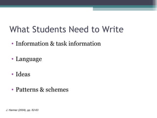 What Students Need to Write <ul><li>Information & task information </li></ul><ul><li>Language </li></ul><ul><li>Ideas </li...