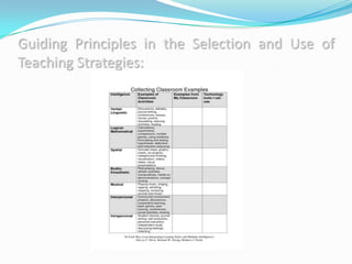 Guiding Principles in the Selection and Use of
Teaching Strategies:
An integrated approach incorporates successful, resea...