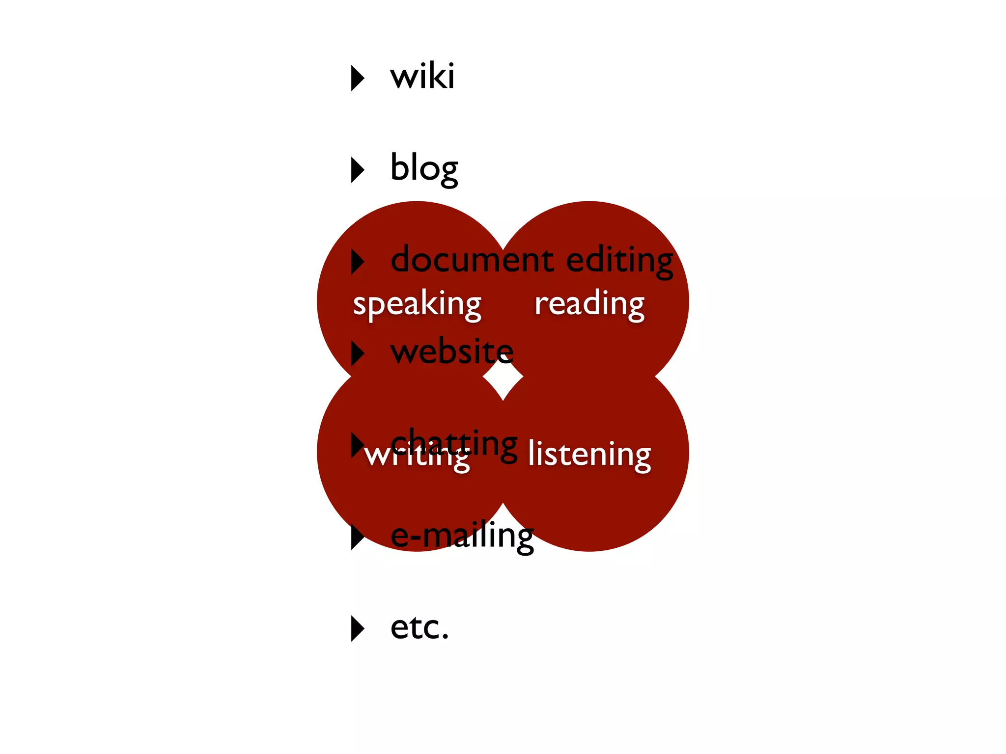 ‣ wiki
‣ blog
‣ document editing
speaking    reading
‣ website
‣writing listening
  chatting

‣ e-mailing
‣ etc.
 