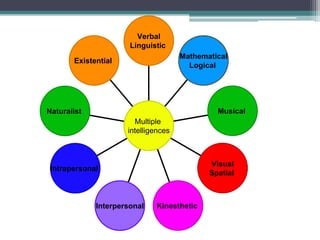 Verbal
                      Linguistic
                                     Mathematical
       Existential
                                       Logical




Naturalist                                    Musical
                       Multiple
                     intelligences



                                            Visual
 Intrapersonal
                                            Spatial



             Interpersonal   Kinesthetic
 