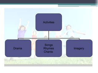 Activities




         Songs
Drama   Rhymes       Imagery
        Chants
 