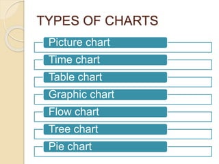 TYPES OF CHARTS 
Picture chart 
Time chart 
Table chart 
Graphic chart 
Flow chart 
Tree chart 
Pie chart 
 