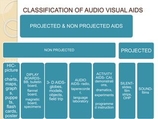 CLASSIFICATION OF AUDIO VISUAL AIDS 
PROJECTED & NON PROJECTED AIDS 
NON PROJECTED 
GRAP 
HIC-picture 
, 
charts, 
maps, 
graph 
s, 
puppe 
ts, 
flash 
cards, 
poster 
s 
DIPLAY 
BOARDS-BB, 
bulletin 
board, 
flannel 
board, 
magnetic 
board, 
specimens 
3- D AIDS-globes, 
models, 
objects, 
field trip 
AUDIO 
AIDS- radio, 
taperecorde 
r, 
language 
laboratory 
ACTIVITY 
AIDS- CAI, 
demonstrati 
ons, 
dramatics, 
experiments 
, 
programme 
d instruction 
PROJECTED 
SILENT-slides, 
film 
strips, 
OHP 
SOUND-films 
 