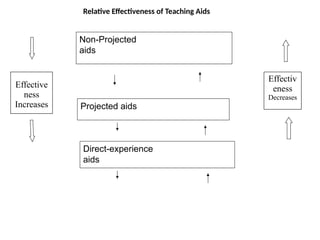 Relative Effectiveness of Teaching Aids
Non-Projected
aids
Projected aids
Direct-experience
aids
Effective
ness
Increases
Effectiv
eness
Decreases
 