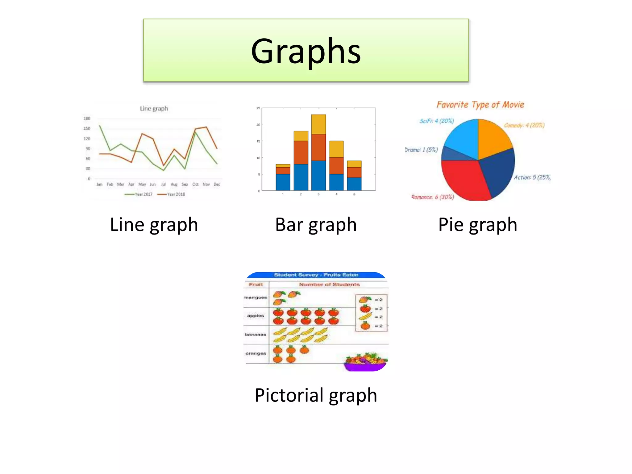 Graphs
Line graph Bar graph Pie graph
Pictorial graph
 