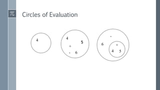 Circles of Evaluation
 