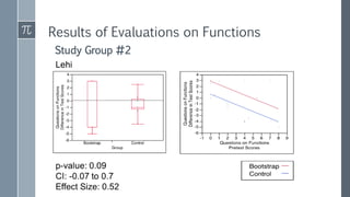 Results of Evaluations on Functions
Study Group #2
 