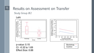 Results on Assessment on Transfer
Study Group #2
 