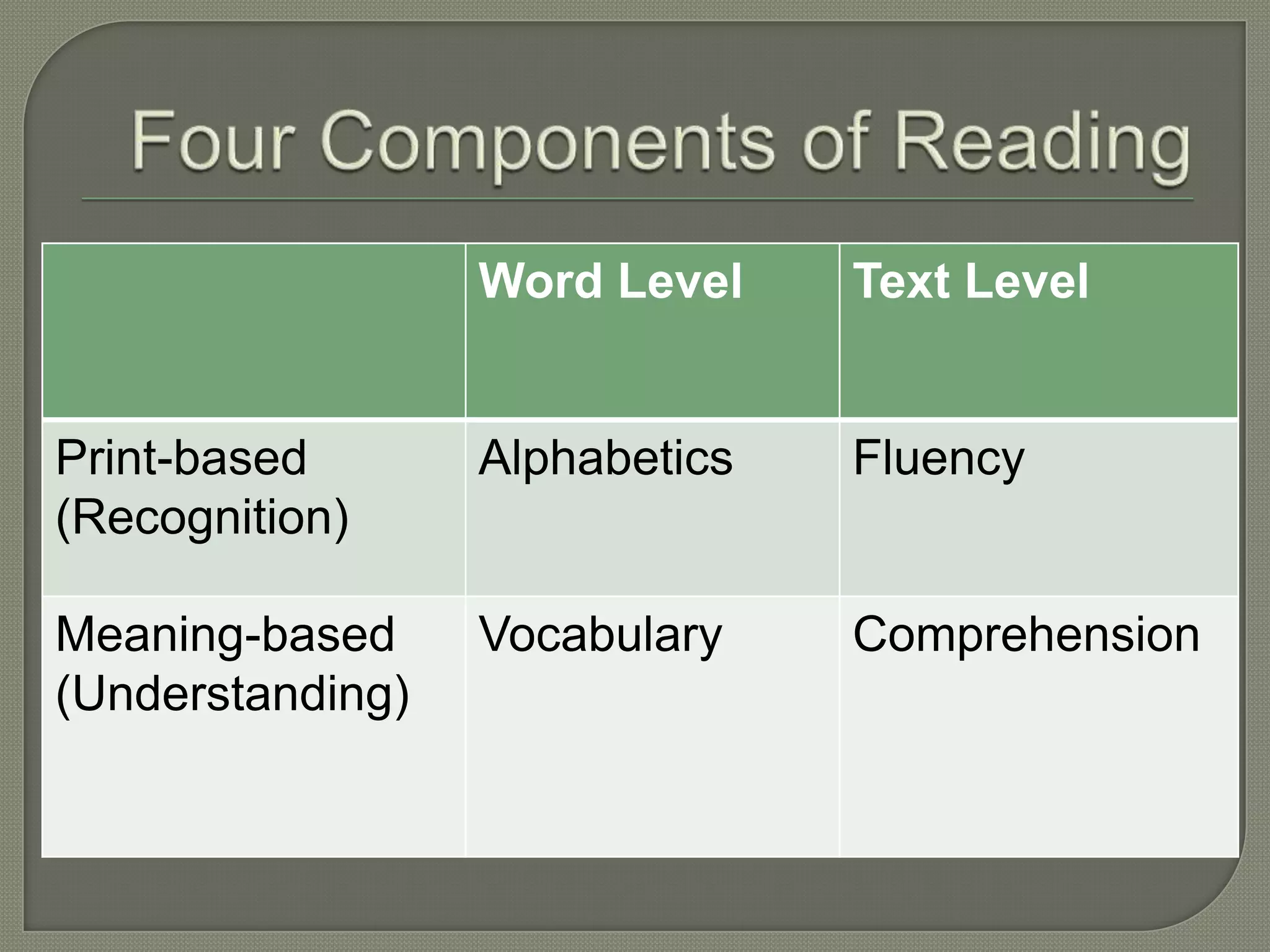 Four Components of Reading