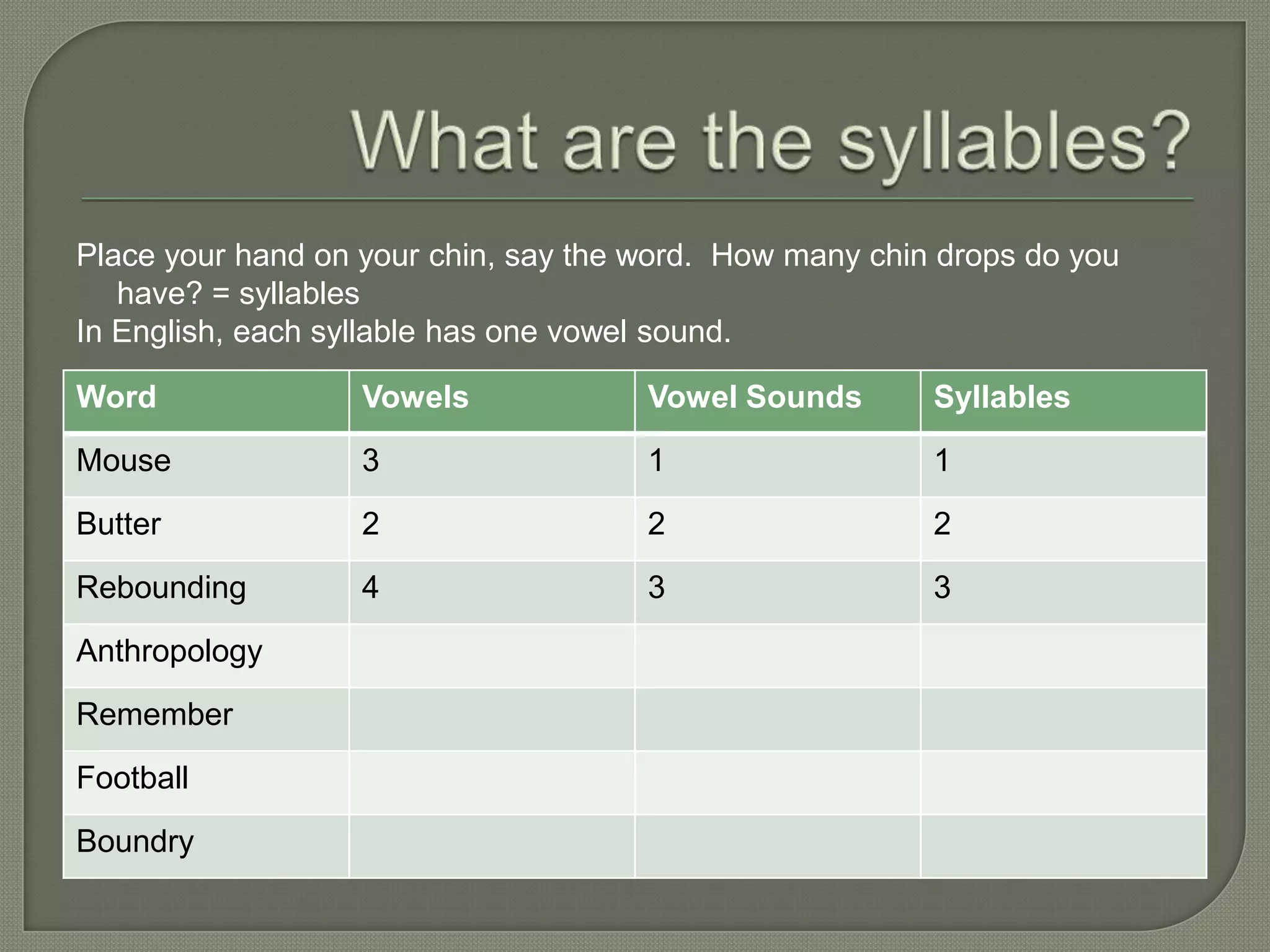 What are the syllables?Place your hand on your chin, say the word.  How many chin drops do you have? = syllablesIn English, each syllable has one vowel sound.