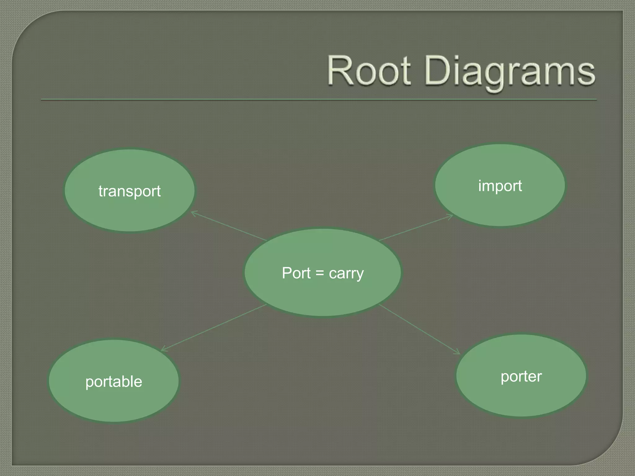 Root DiagramsimporttransportPort = carryporterportable