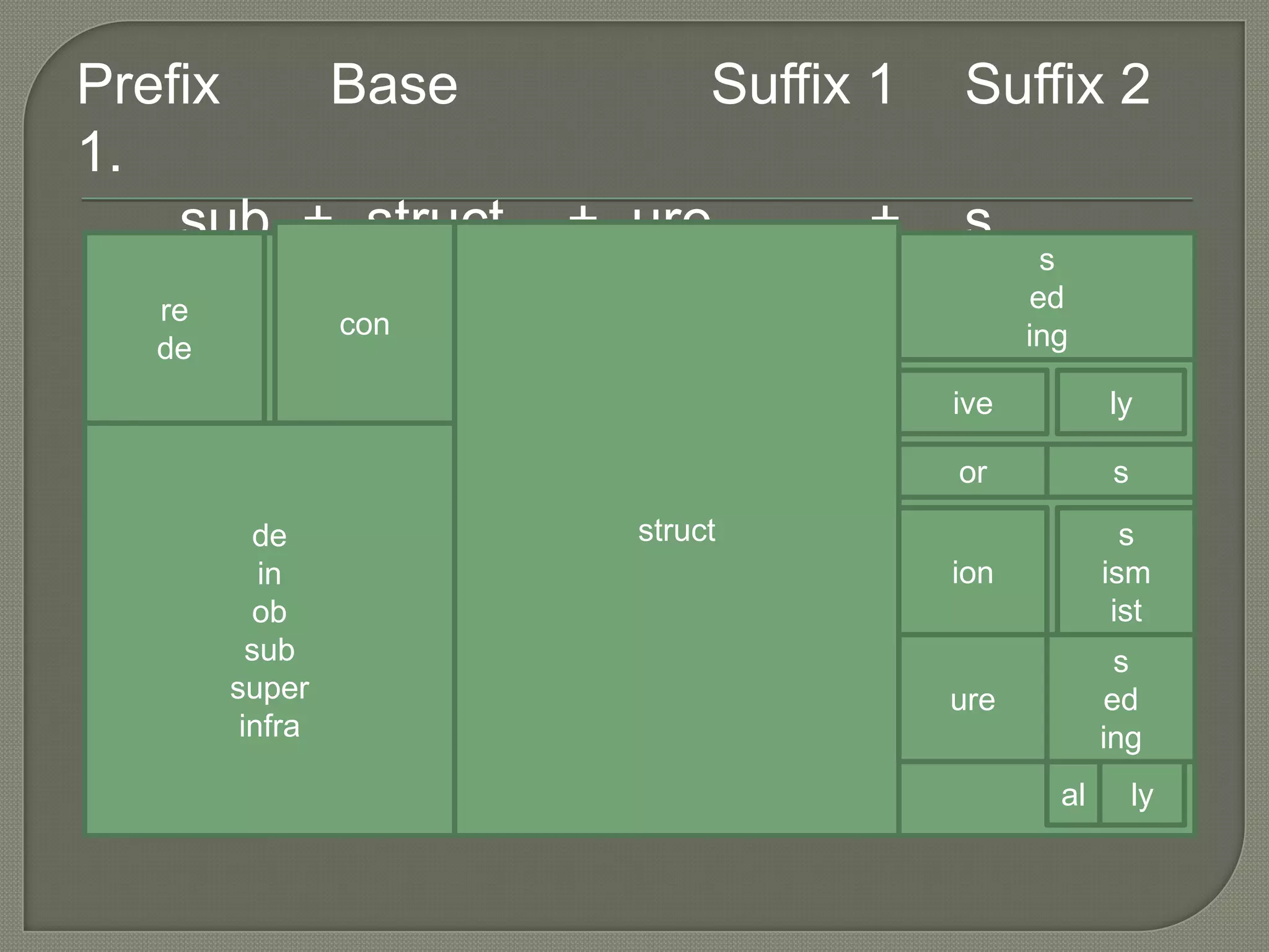 Prefix	Base		Suffix 1	Suffix 21. __sub_+_struct__+_ure_____+__s_______constructredesedingivelydeinobsubsuperinfraorsion sismisturesedingally