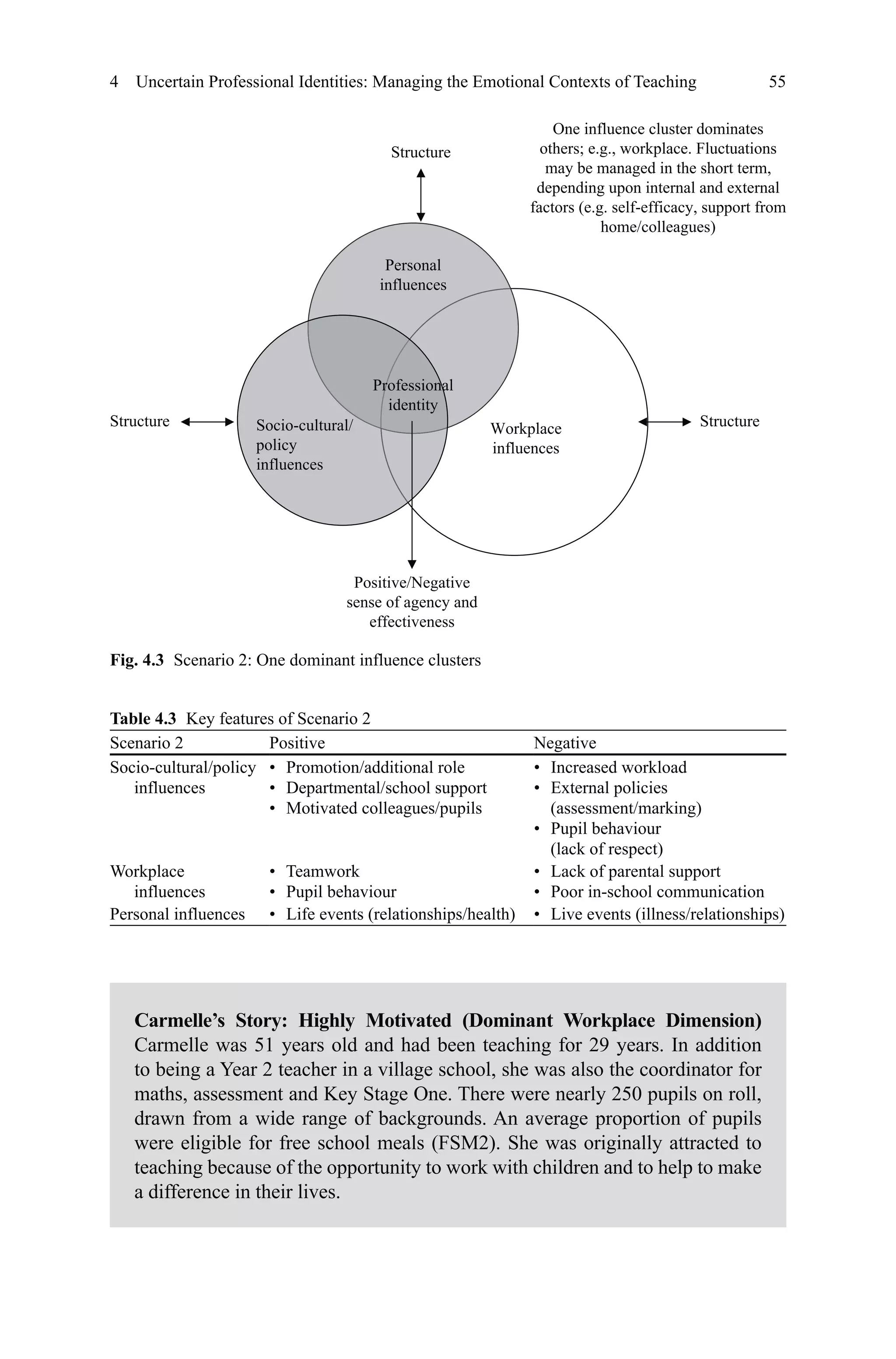 55
Carmelle’s Story: Highly Motivated (Dominant Workplace Dimension) 
Carmelle was 51 years old and had been teaching for 29 years. In addition
to being a Year 2 teacher in a village school, she was also the coordinator for
maths, assessment and Key Stage One. There were nearly 250 pupils on roll,
drawn from a wide range of backgrounds. An average proportion of pupils
were eligible for free school meals (FSM2). She was originally attracted to
teaching because of the opportunity to work with children and to help to make
a difference in their lives.
Fig. 4.3   Scenario 2: One dominant influence clusters
Workplace
influences
Structure Structure
Structure
Positive/Negative
sense of agency and
effectiveness
One influence cluster dominates
others; e.g., workplace. Fluctuations
may be managed in the short term,
depending upon internal and external
factors (e.g. self-efficacy, support from
home/colleagues)
Personal
influences
Professional
identity
Socio-cultural/
policy
influences
4  Uncertain Professional Identities: Managing the Emotional Contexts of Teaching
Table 4.3   Key features of Scenario 2
Scenario 2 Positive Negative
Socio-cultural/policy
influences
•  Promotion/additional role
•  Departmental/school support
•  Motivated colleagues/pupils
•  Increased workload
•  External policies
  (assessment/marking)
•  Pupil behaviour
  (lack of respect)
Workplace
influences
•  Teamwork
•  Pupil behaviour
•  Lack of parental support
•  Poor in-school communication
Personal influences •  Life events (relationships/health) •  Live events (illness/relationships)
 