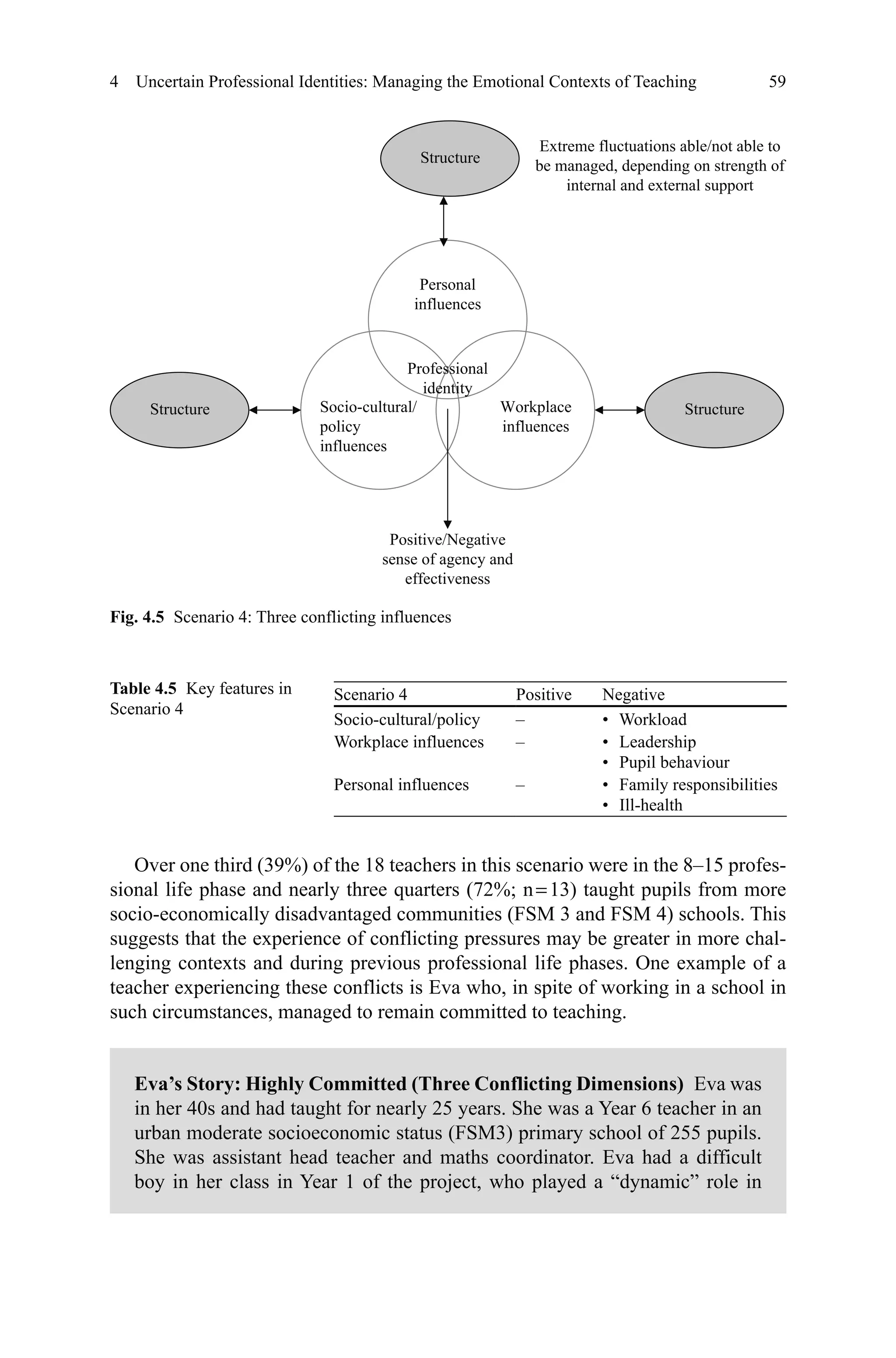 59
Over one third (39%) of the 18 teachers in this scenario were in the 8–15 profes-
sional life phase and nearly three quarters (72%; n = 13) taught pupils from more
socio-economically disadvantaged communities (FSM 3 and FSM 4) schools. This
suggests that the experience of conflicting pressures may be greater in more chal-
lenging contexts and during previous professional life phases. One example of a
teacher experiencing these conflicts is Eva who, in spite of working in a school in
such circumstances, managed to remain committed to teaching.
Eva’s Story: Highly Committed (Three Conflicting Dimensions)  Eva was
in her 40s and had taught for nearly 25 years. She was a Year 6 teacher in an
urban moderate socioeconomic status (FSM3) primary school of 255 pupils.
She was assistant head teacher and maths coordinator. Eva had a difficult
boy in her class in Year 1 of the project, who played a “dynamic” role in
Fig. 4.5   Scenario 4: Three conflicting influences
Personal
influences
Socio-cultural/
policy
influences
Workplace
influences
Professional
identity
Structure
Positive/Negative
sense of agency and
effectiveness
Structure
Extreme fluctuations able/not able to
be managed, depending on strength of
internal and external support
Structure
4  Uncertain Professional Identities: Managing the Emotional Contexts of Teaching
Scenario 4 Positive Negative
Socio-cultural/policy – •  Workload
Workplace influences – •  Leadership
•  Pupil behaviour
Personal influences – •  Family responsibilities
•  Ill-health
Table 4.5   Key features in
Scenario 4
 