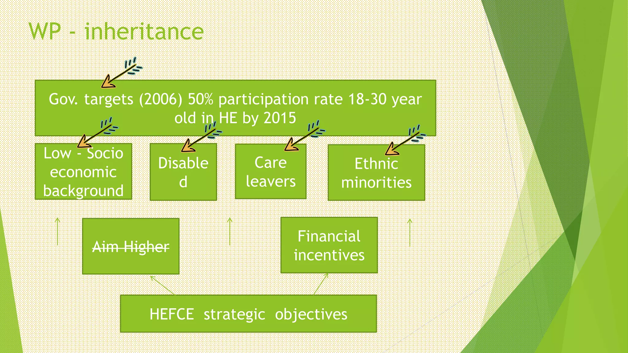 WP - inheritance
Gov. targets (2006) 50% participation rate 18-30 year
old in HE by 2015
Low - Socio
economic
background
Disable
d
Care
leavers
Ethnic
minorities
HEFCE strategic objectives
Aim Higher
Financial
incentives
 