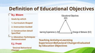 Definition of Educational Objectives
B.J. Bloom
Goals by which
1. Curriculum Shaped
2. Instruction Guided
3. Construction detail
Specified
4. Education Techniques
Demonstrated
E.J. Frust
'Desired Behavioral
Change'
Teaching Activity➡️
Learming
Experience➡️
Behavioral Change➡️
Evaluated
by Education Objectives
 