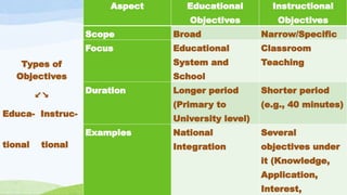 Types of
Objectives
↙️
↘️
Educa- Instruc-
tional tional
Aspect Educational
Objectives
Instructional
Objectives
Scope Broad Narrow/Specific
Focus Educational
System and
School
Classroom
Teaching
Duration Longer period
(Primary to
University level)
Shorter period
(e.g., 40 minutes)
Examples National
Integration
Several
objectives under
it (Knowledge,
Application,
Interest,
 