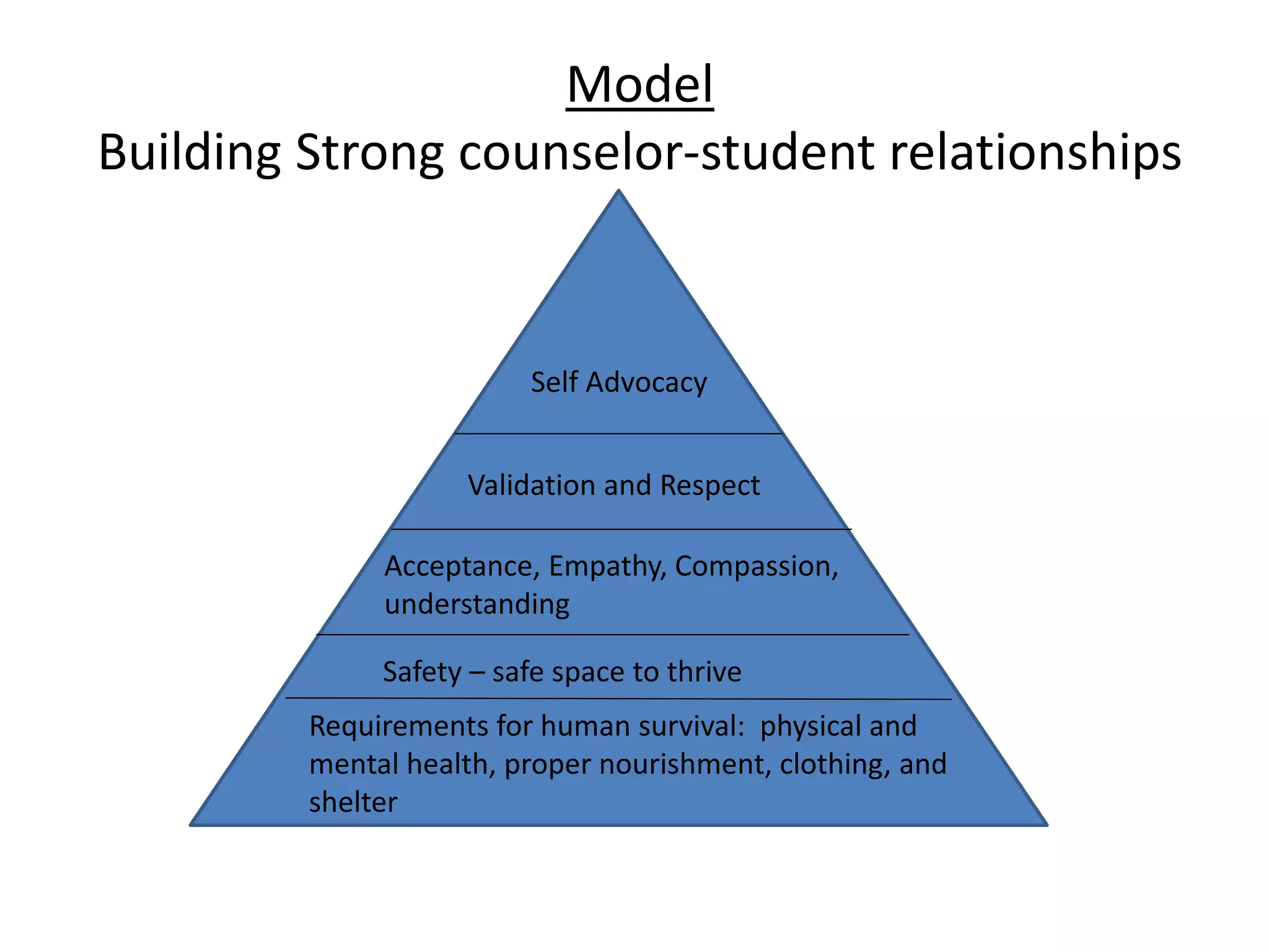 Requirements for human survival: physical and
mental health, proper nourishment, clothing, and
shelter
Safety – safe space to thrive
Acceptance, Empathy, Compassion,
understanding
Validation and Respect
Model
Building Strong counselor-student relationships
Self Advocacy
 