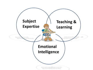 Subject
Expertise
Emotional
Intelligence
Teaching &
Learning
 