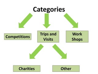 Categories
Competitions
Trips and
Visits
Work
Shops
Charities Other
 