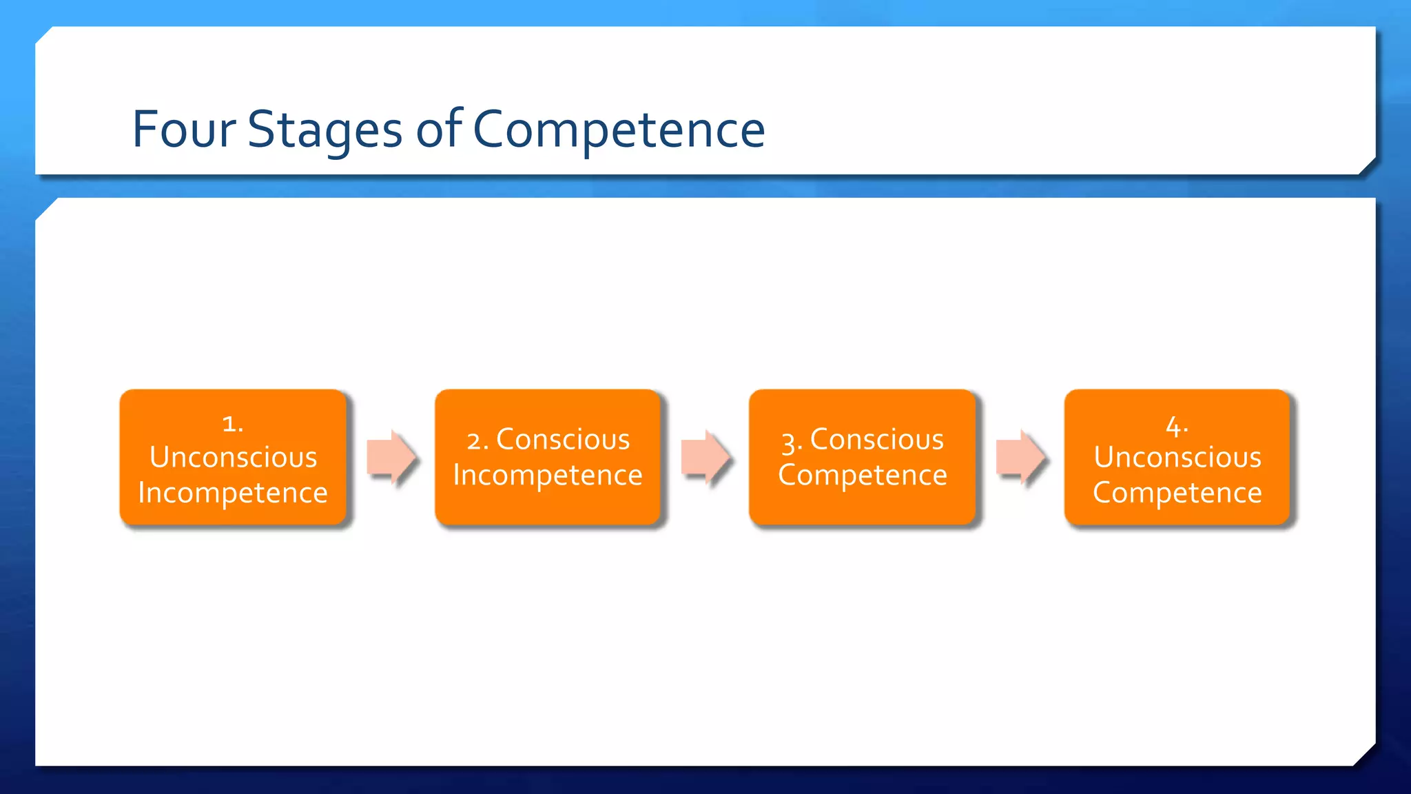 Four Stages of Competence
1.
Unconscious
Incompetence
2. Conscious
Incompetence
3. Conscious
Competence
4.
Unconscious
Competence
 