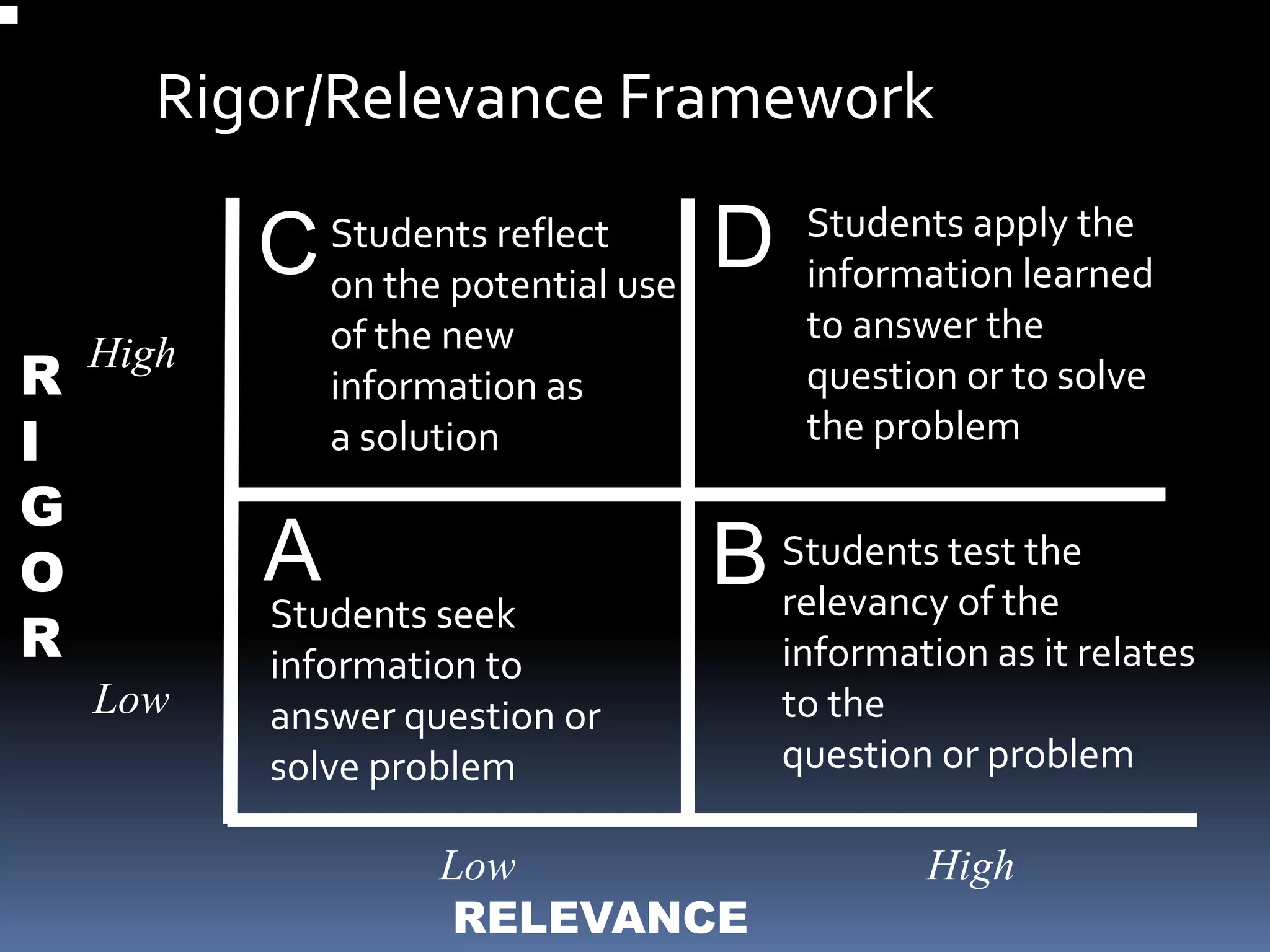 Rigor/Relevance Framework

C
R
I
G
O
R

High

A
Low

Students reflect
on the potential use
of the new
information as
a solution

Students seek
information to
answer question or
solve problem

D

Students apply the
information learned
to answer the
question or to solve
the problem

the
B Students testthe
relevancy of

Low
RELEVANCE

information as it relates
to the
question or problem

High

 