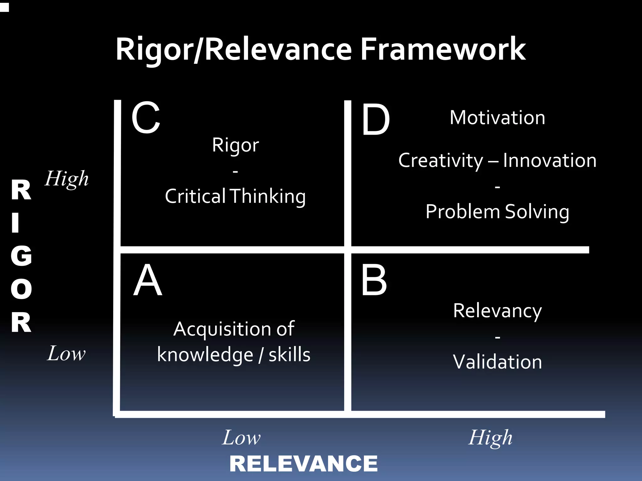 Rigor/Relevance Framework

C
R
I
G
O
R

High

Rigor
Critical Thinking

A
Low

D

Motivation
Creativity – Innovation
Problem Solving

B

Acquisition of
knowledge / skills

Low
RELEVANCE

Relevancy
Validation

High

 