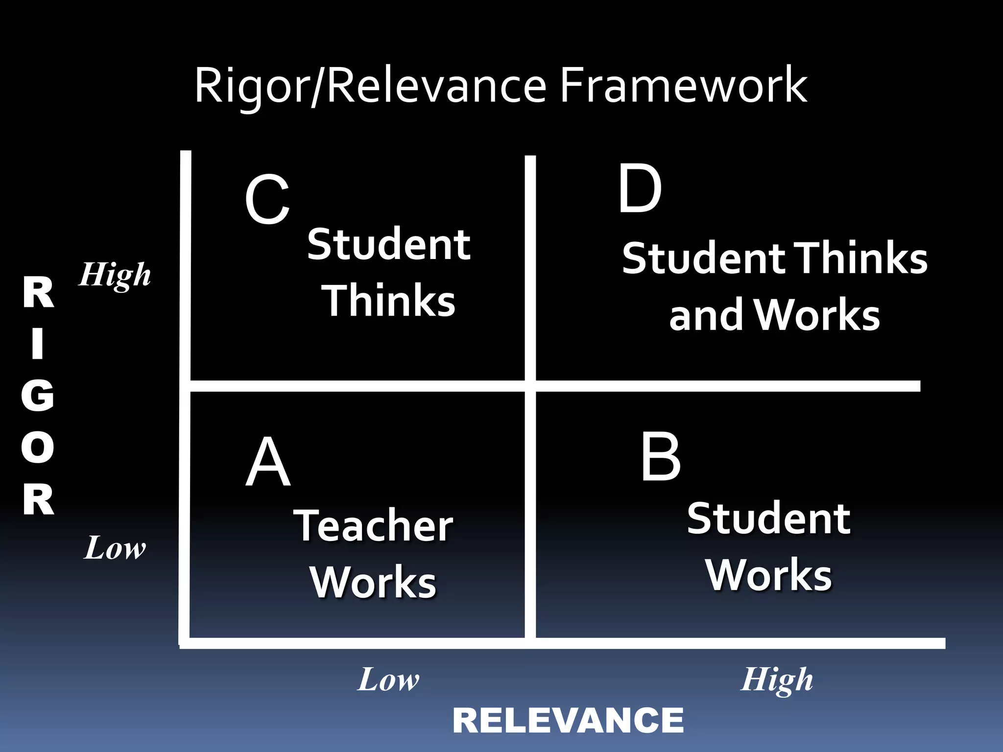 Rigor/Relevance Framework

C
R
I
G
O
R

High

Student
Thinks

Student Thinks
and Works

B

A
Low

D

Teacher
Works
Low

RELEVANCE

Student
Works
High

 