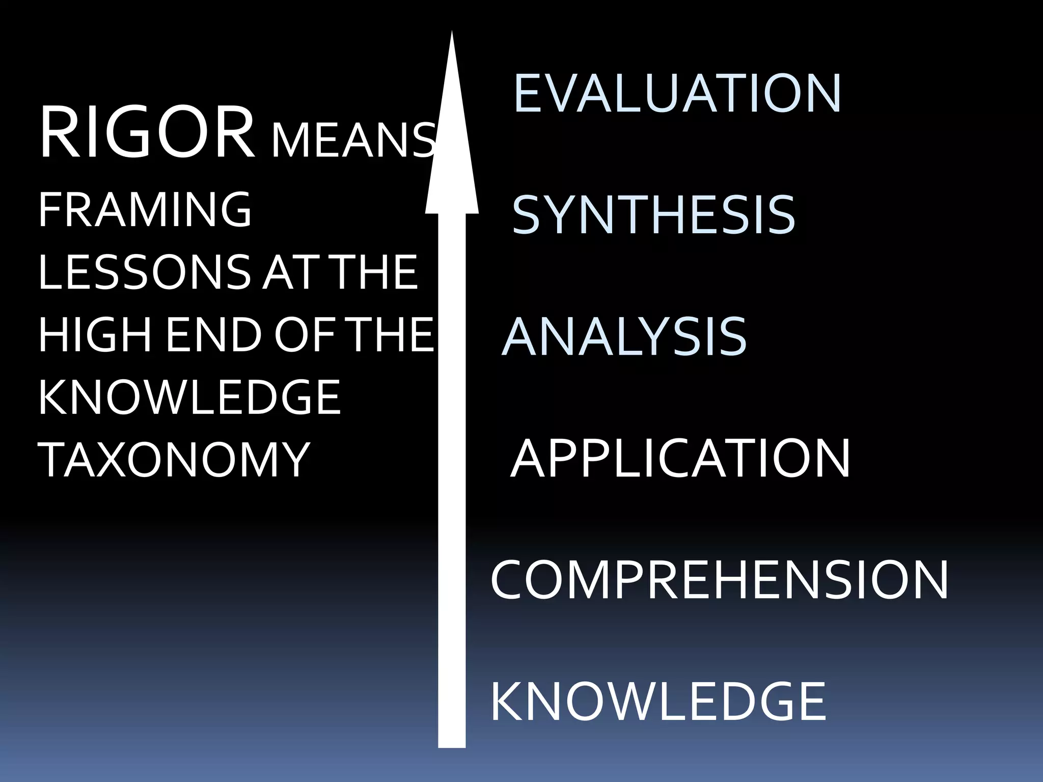 RIGOR MEANS
FRAMING
LESSONS AT THE
HIGH END OF THE
KNOWLEDGE
TAXONOMY

EVALUATION
SYNTHESIS
ANALYSIS

APPLICATION
COMPREHENSION
KNOWLEDGE

 
