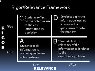 Rigor/Relevance Framework

C
R
I
G
O
R

High

A
Low

Students reflect
on the potential use
of the new
information as
a solution

Students seek
information to
answer question or
solve problem

D

Students apply the
information learned
to answer the
question or to solve
the problem

the
B Students testthe
relevancy of

Low
RELEVANCE

information as it relates
to the
question or problem

High

 