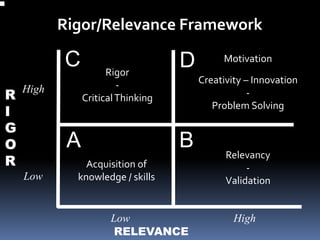 Rigor/Relevance Framework

C
R
I
G
O
R

High

Rigor
Critical Thinking

A
Low

D

Motivation
Creativity – Innovation
Problem Solving

B

Acquisition of
knowledge / skills

Low
RELEVANCE

Relevancy
Validation

High

 