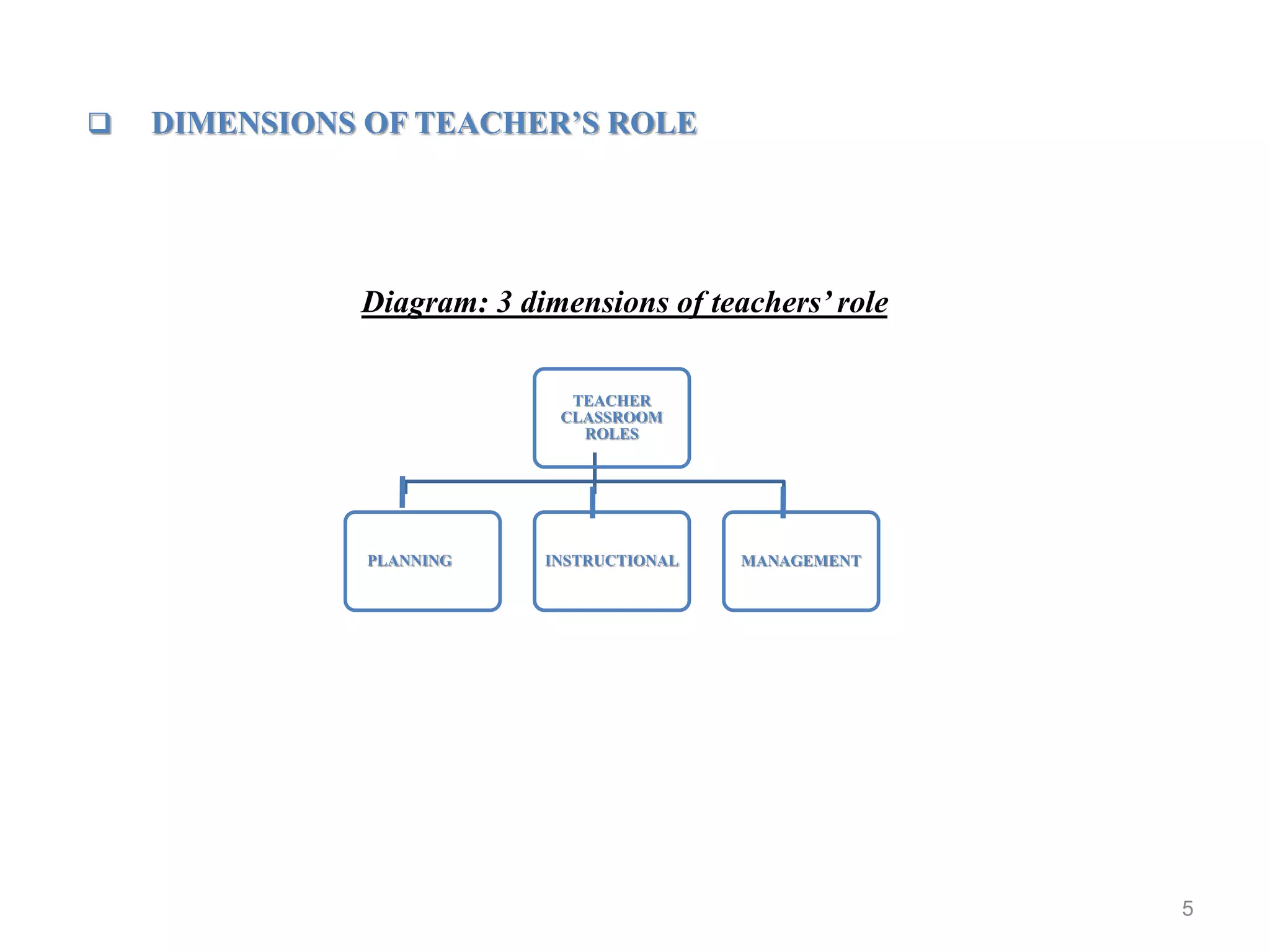 5
 DIMENSIONS OF TEACHER’S ROLE
Diagram: 3 dimensions of teachers’ role
TEACHER
CLASSROOM
ROLES
PLANNING INSTRUCTIONAL MANAGEMENT
 