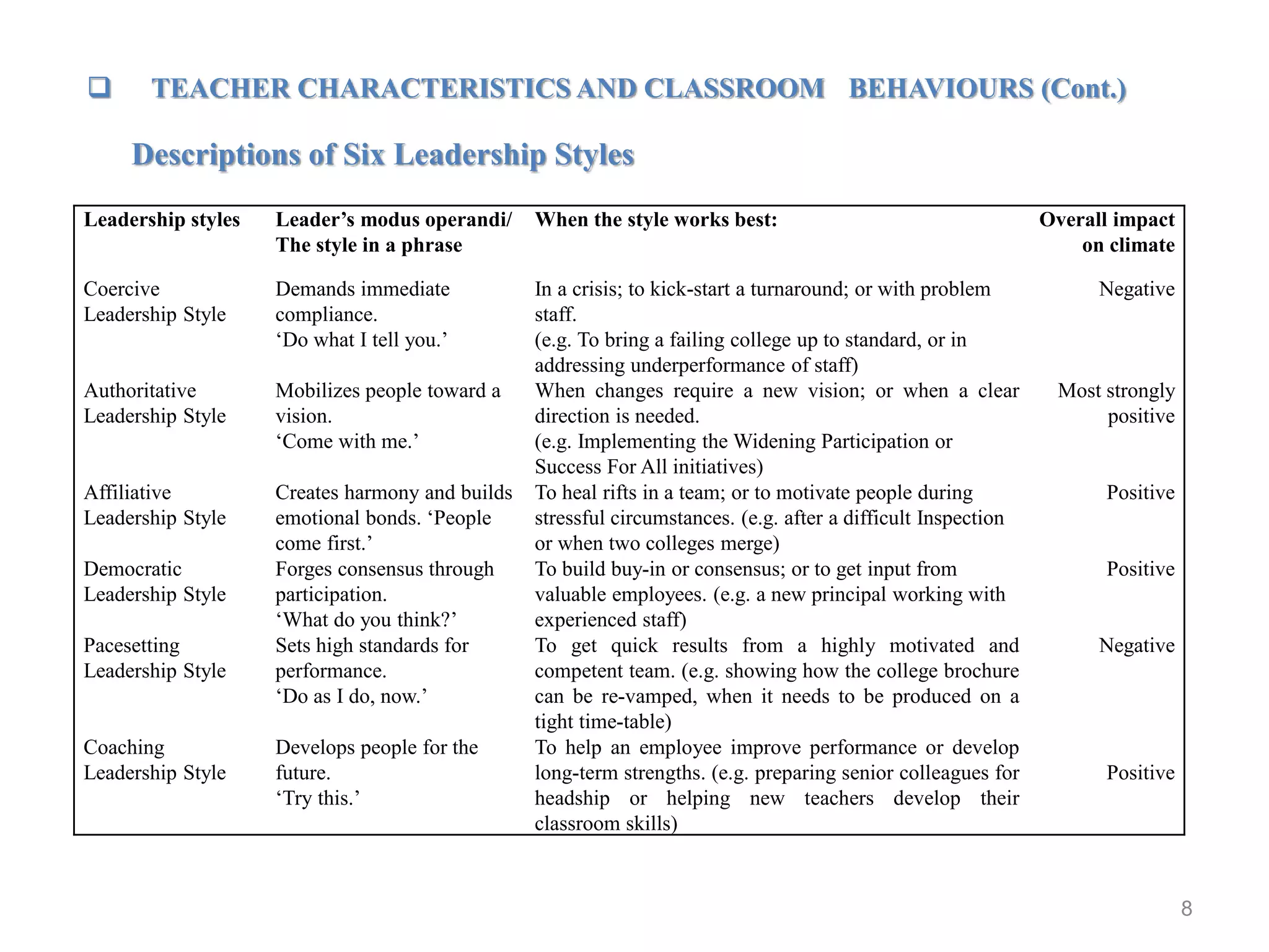 8
 TEACHER CHARACTERISTICS AND CLASSROOM BEHAVIOURS (Cont.)
Leadership styles Leader’s modus operandi/
The style in a phrase
When the style works best: Overall impact
on climate
Coercive
Leadership Style
Demands immediate
compliance.
‘Do what I tell you.’
In a crisis; to kick-start a turnaround; or with problem
staff.
(e.g. To bring a failing college up to standard, or in
addressing underperformance of staff)
Negative
Authoritative
Leadership Style
Mobilizes people toward a
vision.
‘Come with me.’
When changes require a new vision; or when a clear
direction is needed.
(e.g. Implementing the Widening Participation or
Success For All initiatives)
Most strongly
positive
Affiliative
Leadership Style
Creates harmony and builds
emotional bonds. ‘People
come first.’
To heal rifts in a team; or to motivate people during
stressful circumstances. (e.g. after a difficult Inspection
or when two colleges merge)
Positive
Democratic
Leadership Style
Forges consensus through
participation.
‘What do you think?’
To build buy-in or consensus; or to get input from
valuable employees. (e.g. a new principal working with
experienced staff)
Positive
Pacesetting
Leadership Style
Sets high standards for
performance.
‘Do as I do, now.’
To get quick results from a highly motivated and
competent team. (e.g. showing how the college brochure
can be re-vamped, when it needs to be produced on a
tight time-table)
Negative
Coaching
Leadership Style
Develops people for the
future.
‘Try this.’
To help an employee improve performance or develop
long-term strengths. (e.g. preparing senior colleagues for
headship or helping new teachers develop their
classroom skills)
Positive
Descriptions of Six Leadership Styles
 