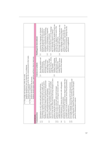 4.1Knowledgeandinteractionwithintheworld
-Studentsshouldknowhowtocooperateinaworkgroup.
-Studentsshouldnegotiateallhetimethecontentspresentintheirtasks.
4.2Socialandciviccompetence
-Studentsshouldrespectthediversity.
-Studentsshouldrespectothers’opinionsandknowwhentointervene.
CONTENTS
Communication:
1.1Participationinoral,writtenandaudiovisualinteractions.
1.2Participationinguidedconversationsbothincoupleandin
groups,intheclassroomorintheschoolenvironmentandin
simulations(role-plays)relatedwithexperiencesandpersonal
interests,withgoodpronunciationandintonation.
1.3Participationinguidedconversationsrelatedwithcontentsof
otherareasofknowledge,formulatingquestionsandsuitable
answerstotheneedsoftheactivitiesandusingstrategiestosolve
problemsduringtheinteraction.
1.4Expressionoforal,writtenandaudiovisualmessages.
1.5Productionofshortoraltexts,withlogicalstructureandwith
suitablepronunciation.
1.6Guidedelaborationofcoherentshorttextswithorthographic
correctionandsuitablepunctuation.
1.7Productionoftextsbothonpaperandondigitalsupportthatthey
eventuallyshowinthepresentation.(PowerPointpresentations,
Worddocumentsetc.).
1.8Knowledgelanguagefunctioninganditslearningprocesses.
1.9Useofbasiclearningstrategiesforremembering,organizingand
revisinglinguisticcontents(lexicon,functionsandconcepts)
placedincommunicativecontexts.
Literary&Aesthetic:
2.1Developingaestheticand
literarydimension.
Interesttowardsthe
knowledgeofwritten,
oralandaudiovisual
materialsoftheforeign
language(rhymes,stories,
songs,legends).
2.2Reading,understanding
andenjoymentofliterary
textsadaptedatthe
readingcapacityandthe
interestsofthestudents.
Multilingual&Intercultural:
3.1Awarenessthatlanguagesareelements
definingthepersonalandthecollective
identityandthattheyareimportantto
strengthencommunicationandlearning.
3.2Awarenessofbelongingtoalinguistic,
socialandculturalcommunity.
3.3Awarenessthatthereisnotanylanguage
thatorinherentlysuperiororinferior-
independentlyfromthespeakersofeachone-
andthatallareadaptedtotheneedsofthe
personswhospeakthem.
3.4Knowledgeandrespectforthepersonswho
speakalanguageordifferentlinguistic
varietytowhatisspokenintheown
linguisticcommunity,especiallytheonesof
thenearestenvironment,startingfromthe
schoolorneighborhood.
57
 