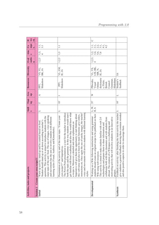 Programming with 2.0
Activities,tasksandprojectsSkill
s
Timi
ng
Gro
up
ResourcesDiversityEval
uatio
n
Aim
s
Co
mpe
t.
H
wo
rk
Session1Createyourownrecipe!!!
Warmupactivity:standupandbecountedbasedonfood.
Studentshouldstanduporsitdownaccordingtoteacher’s
questions.Thisactivityisaimedtointroducestudentswiththe
maintopicoftheunit:food.Theuseofimages,voicespeaking
andmovementshastheaimtoinvolvestudentswithdifferent
learningstyles(Visual,AuditoryandKinaesthetic).
L5’APPT,
Slideshow
VS,VL,
BK,IA
1,2,31,3,
4
1.1,
3.1
Initial
Presentationoftheactivityandofthemaintopic:“Createyour
ownrecipe!!!”andImperatives.
ThePowerPointpresentationisatoolfortheteachertointroduce
boththetopicandthegrammar.Inthiswaystudentswouldstartt
getfamiliarwithfoodvocabularyandalsotheywouldknowwhat
arecipeis.Moreoveradetailedandclearexplanationon
Imperativewillgivethemtheopportunitytostartthinkingabout
thisverbtenseandalsotoknowhismainfunctions:giveorders,
instructionsetc.Onceagaintheuseofcatchyimages,theteacher’
voiceandmovementswillinvolvestudentswithdifferentlearning
styles.
L10’IPPT,
Slideshow
VL,LM,
IE,IA
1,2,31,31.1
DevelopmentalWorkingonaWikifollowinginstructionsandusinggrammar:
studentsshouldcreateanoriginalrecipetobepublishedontheir
Wikiusingwebresources.
Thisactivityisaimedtomakestudentsfamiliarwithweb2.0
technologiesandpreparethemtoshareinformationand
collaboratebothwiththeirclassmatesandwithstudentsfrom
abroad.ThecreationofaWikispaceisachallengingand
motivatingactivitythatwillinvolvestudentsinaninnovative
project.
L,W,
R,S
35’WPBworks,
Visual
Online
dictionarie
s,Flickr,
British
Council
Grammar,
Slideshare
VL,VS,
LM,BK,
MR,N,
IE,IA
1,2,3,
4
1,2,
3,4,
5,6,
7,8
1.1,
2.1,
2.2,
3.1,
4.1,
4.2
C
SynthesisFeedbackonactivity:afterfinishingthemainactivitytheteacher
givestudentsageneralfeedbackshowingthemcommonmistakes
andalsopositiveaspectsinordertoencouragethem.
L10’LStudent’s
feedback
IA
58
 