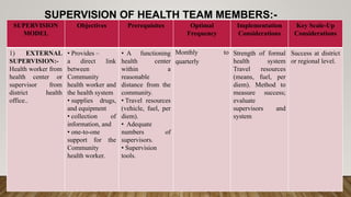 SUPERVISION OF HEALTH TEAM MEMBERS:-
SUPERVISION
MODEL
Objectives Prerequisites Optimal
Frequency
Implementation
Considerations
Key Scale-Up
Considerations
1) EXTERNAL
SUPERVISION:-
Health worker from
health center or
supervisor from
district health
office..
• Provides –
a direct link
between
Community
health worker and
the health system
• supplies drugs,
and equipment
• collection of
information, and
• one-to-one
support for the
Community
health worker.
• A functioning
health center
within a
reasonable
distance from the
community.
• Travel resources
(vehicle, fuel, per
diem).
• Adequate
numbers of
supervisors.
• Supervision
tools.
Monthly to
quarterly
Strength of formal
health system
Travel resources
(means, fuel, per
diem). Method to
measure success;
evaluate
supervisors and
system
Success at district
or regional level.
 