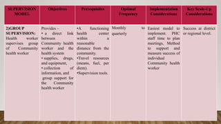 SUPERVISION
MODEL
Objectives Prerequisites Optimal
Frequency
Implementation
Considerations
Key Scale-Up
Considerations
2)GROUP
SUPERVISION:
Health worker
supervises group
of Community
health worker
Provides –
• a direct link
between
Community health
worker and the
health system
• supplies, drugs,
and equipment,
• collection of
information, and
group support for
the Community
health worker
•A functioning
health center
within a
reasonable
distance from the
community.
•Travel resources
(means, fuel, per
diem).
•Supervision tools.
Monthly to
quarterly
Easiest model to
implement. PHC
staff time to plan
meetings, Method
to support and
measure success of
individual
Community health
worker
Success at district
or regional level.
 
