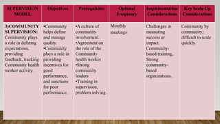 SUPERVISION
MODEL
Objectives Prerequisites Optimal
Frequency
Implementation
Considerations
Key Scale-Up
Considerations
3)COMMUNITY
SUPERVISION:
Community plays
a role in defining
expectations,
providing
feedback, tracking
Community health
worker activity.
•Community
helps define
and manage
quality.
•Community
plays a role in
providing
incentives for
good
performance,
and sanctions
for poor
performance.
•A culture of
community
involvement.
•Agreement on
the role of the
Community
health worker.
•Strong
community
leaders
•Training in
supervision,
problem solving.
Monthly
meetings
Challenges in
measuring
success or
impact.
Community-
based training,.
Strong
community-
based
organizations.
Community by
community;
difficult to scale
quickly.
 